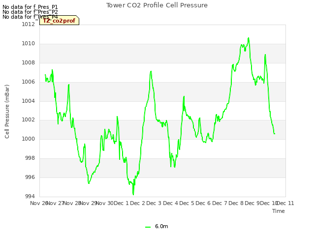 plot of Tower CO2 Profile Cell Pressure