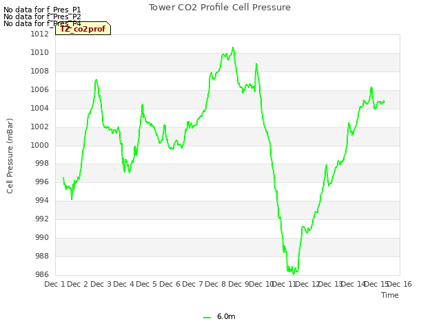 plot of Tower CO2 Profile Cell Pressure