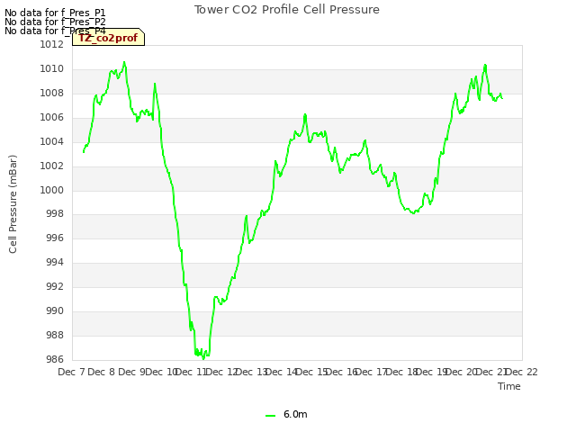 plot of Tower CO2 Profile Cell Pressure