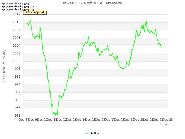 plot of Tower CO2 Profile Cell Pressure