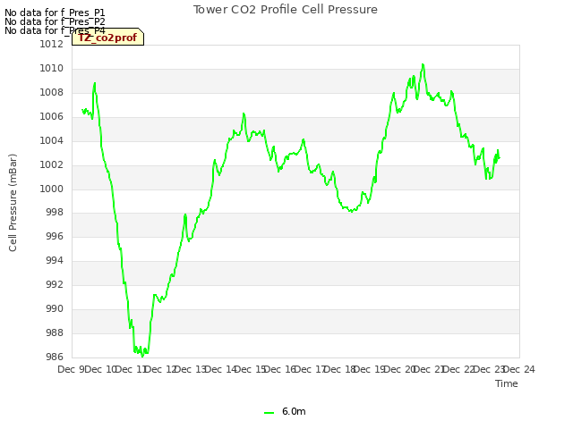 plot of Tower CO2 Profile Cell Pressure