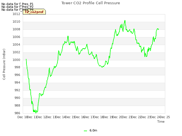 plot of Tower CO2 Profile Cell Pressure