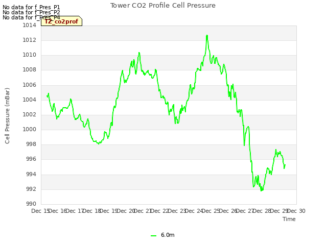 plot of Tower CO2 Profile Cell Pressure