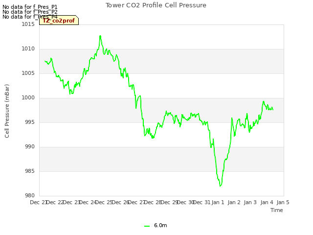 plot of Tower CO2 Profile Cell Pressure