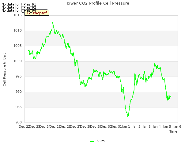 plot of Tower CO2 Profile Cell Pressure