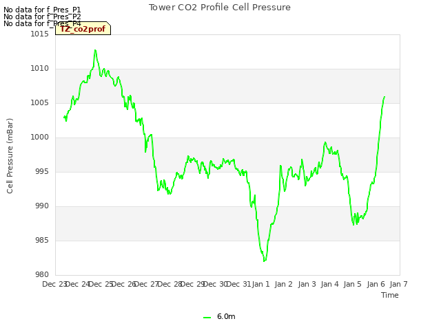 plot of Tower CO2 Profile Cell Pressure