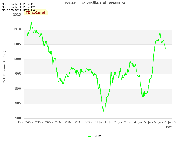 plot of Tower CO2 Profile Cell Pressure