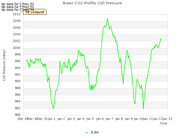 plot of Tower CO2 Profile Cell Pressure