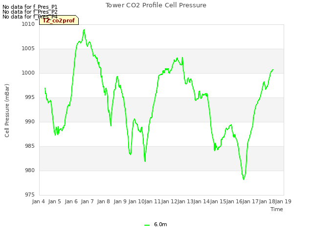 plot of Tower CO2 Profile Cell Pressure