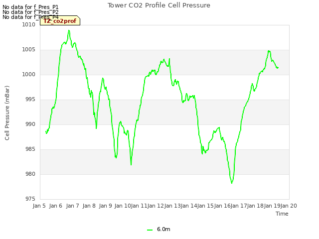 plot of Tower CO2 Profile Cell Pressure