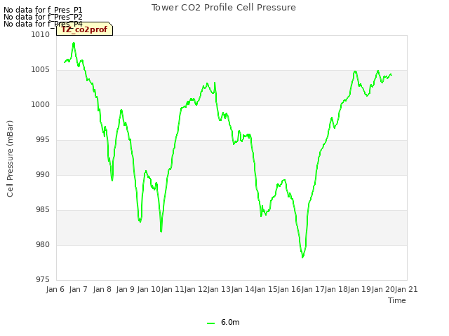 plot of Tower CO2 Profile Cell Pressure