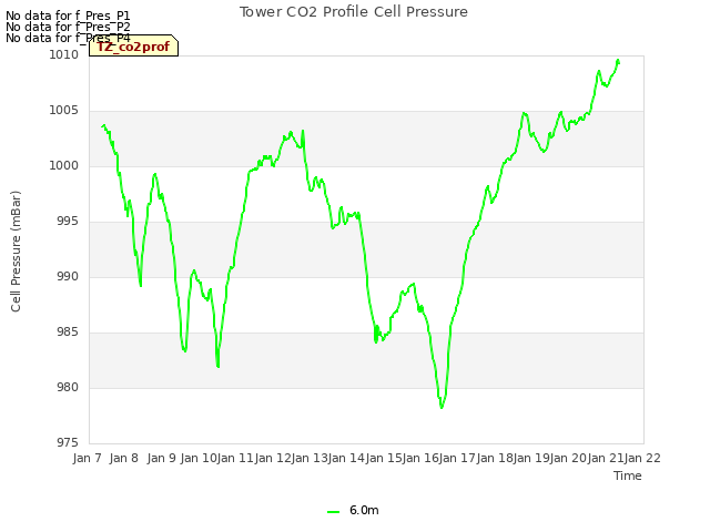 plot of Tower CO2 Profile Cell Pressure