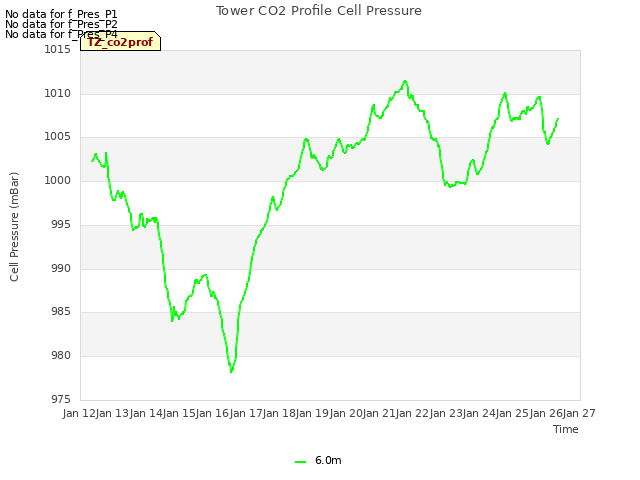 plot of Tower CO2 Profile Cell Pressure