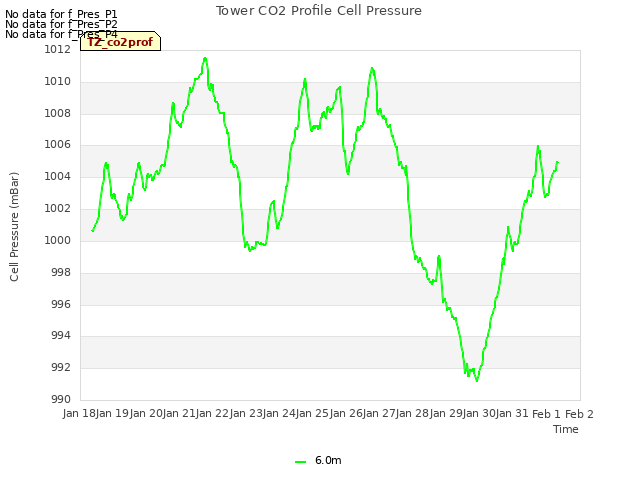 plot of Tower CO2 Profile Cell Pressure