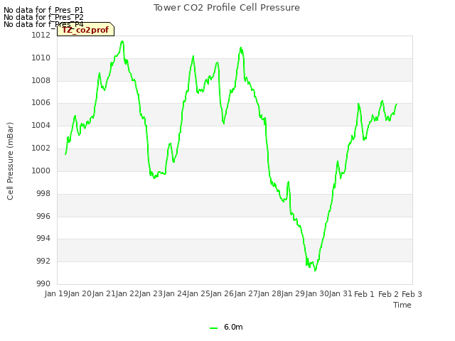 plot of Tower CO2 Profile Cell Pressure