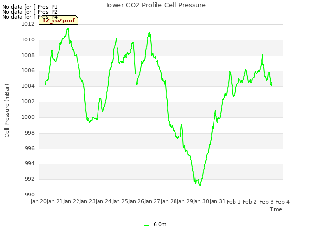 plot of Tower CO2 Profile Cell Pressure