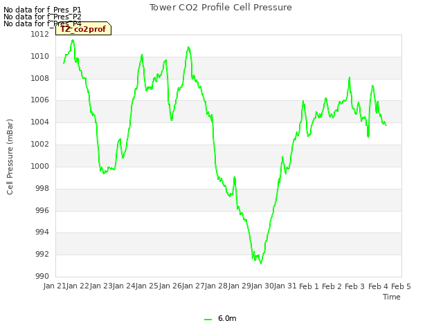 plot of Tower CO2 Profile Cell Pressure