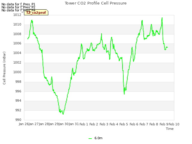 plot of Tower CO2 Profile Cell Pressure