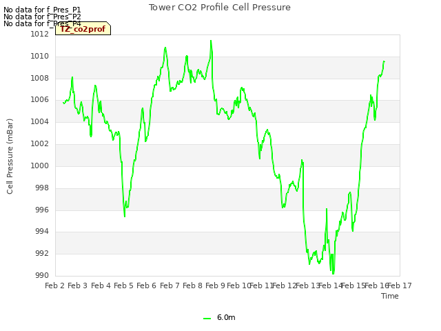 plot of Tower CO2 Profile Cell Pressure