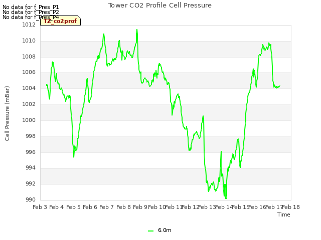 plot of Tower CO2 Profile Cell Pressure