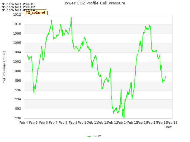 plot of Tower CO2 Profile Cell Pressure