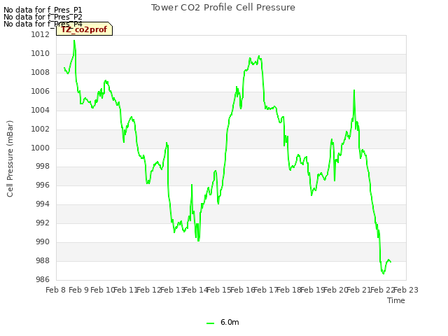 plot of Tower CO2 Profile Cell Pressure