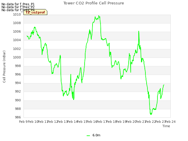 plot of Tower CO2 Profile Cell Pressure