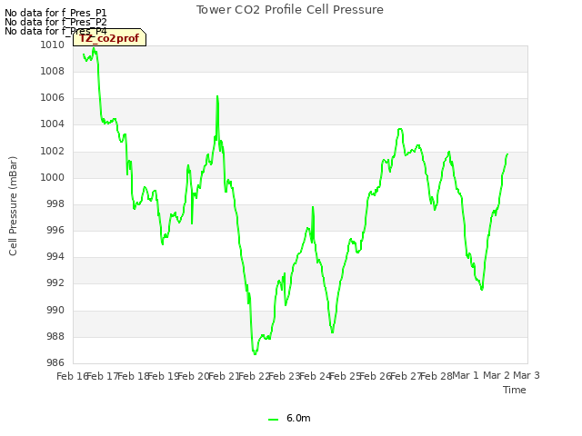 plot of Tower CO2 Profile Cell Pressure