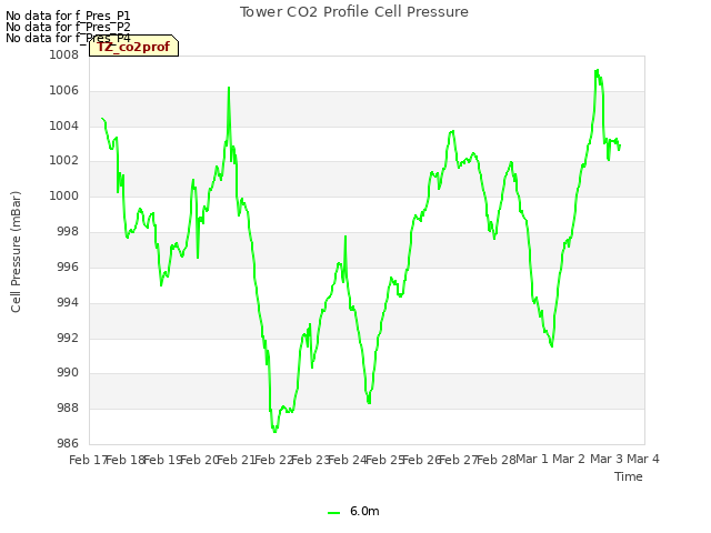 plot of Tower CO2 Profile Cell Pressure