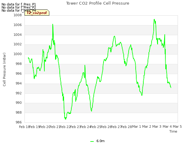 plot of Tower CO2 Profile Cell Pressure