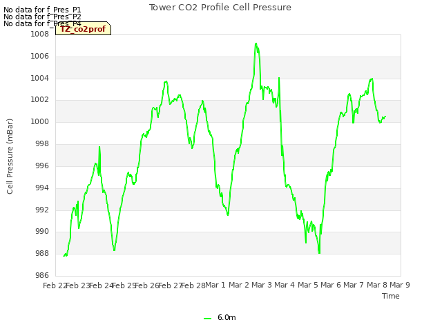 plot of Tower CO2 Profile Cell Pressure