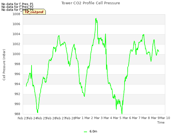 plot of Tower CO2 Profile Cell Pressure