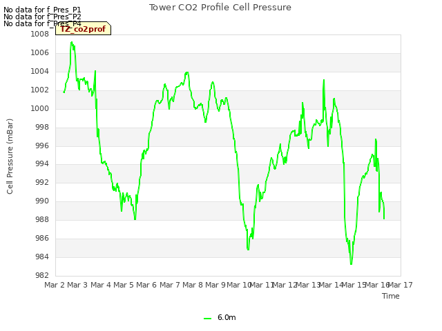 plot of Tower CO2 Profile Cell Pressure