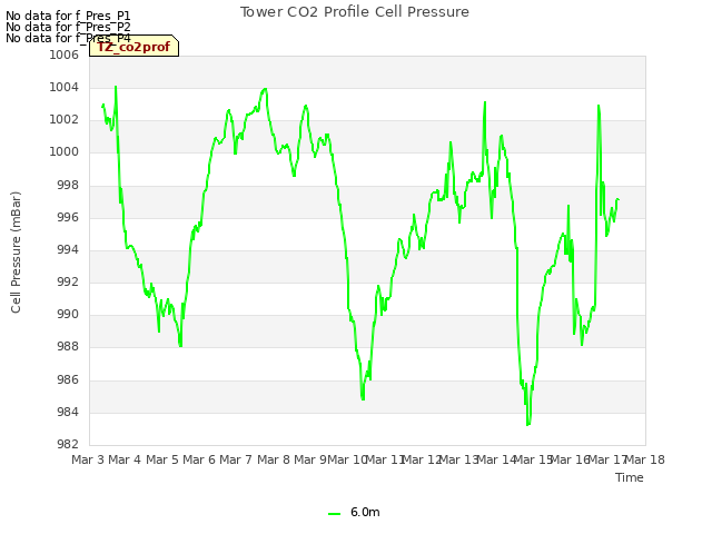 plot of Tower CO2 Profile Cell Pressure