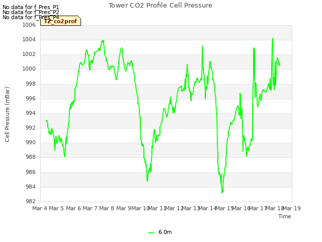 plot of Tower CO2 Profile Cell Pressure