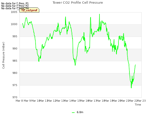 plot of Tower CO2 Profile Cell Pressure