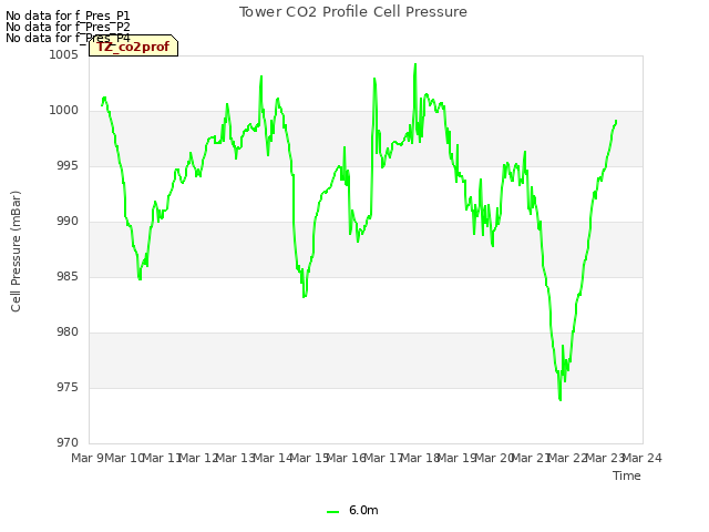 plot of Tower CO2 Profile Cell Pressure