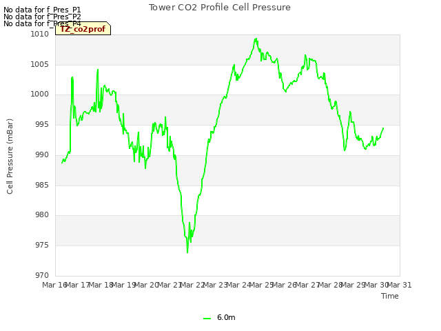 plot of Tower CO2 Profile Cell Pressure