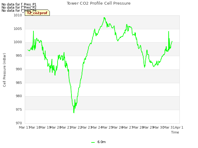 plot of Tower CO2 Profile Cell Pressure