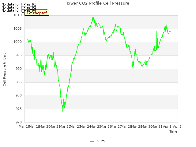 plot of Tower CO2 Profile Cell Pressure