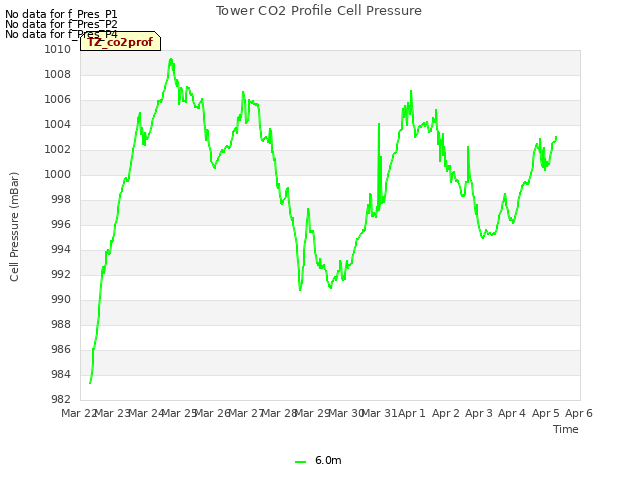 plot of Tower CO2 Profile Cell Pressure