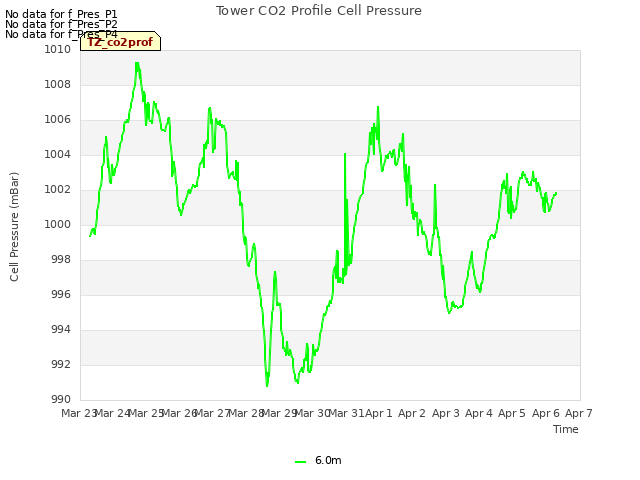 plot of Tower CO2 Profile Cell Pressure