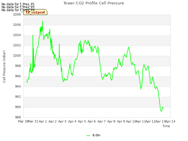 plot of Tower CO2 Profile Cell Pressure