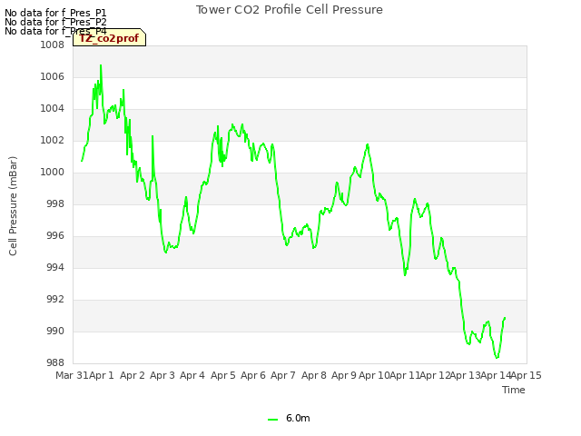 plot of Tower CO2 Profile Cell Pressure