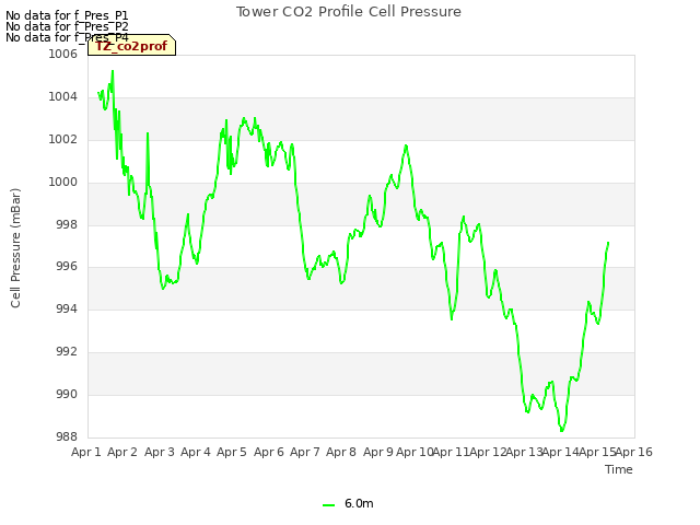 plot of Tower CO2 Profile Cell Pressure