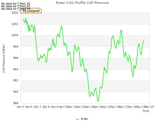 plot of Tower CO2 Profile Cell Pressure