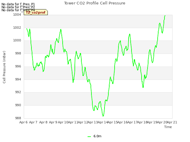 plot of Tower CO2 Profile Cell Pressure