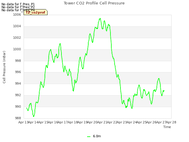 plot of Tower CO2 Profile Cell Pressure