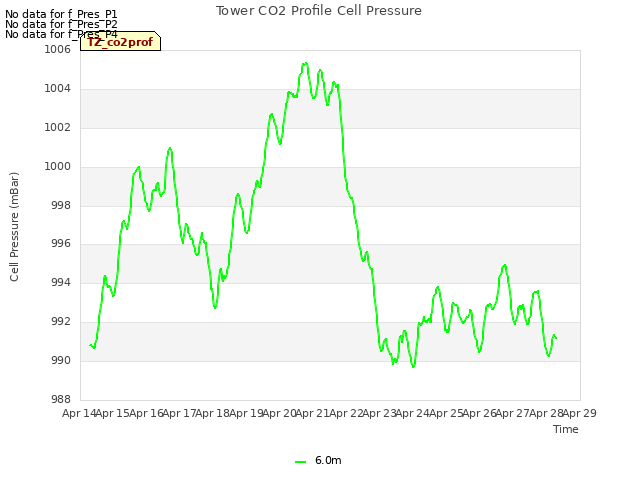 plot of Tower CO2 Profile Cell Pressure