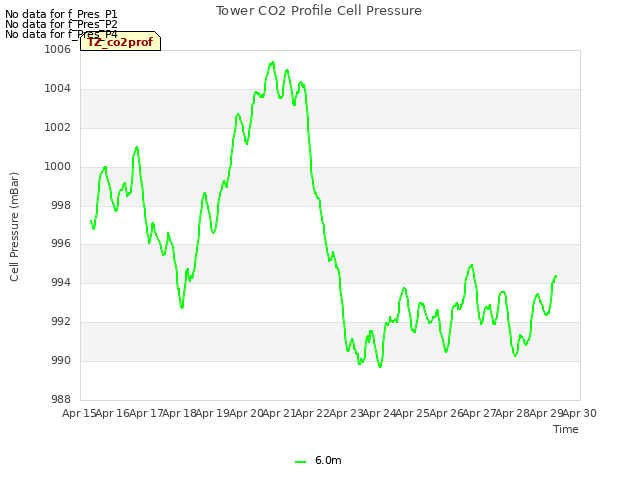 plot of Tower CO2 Profile Cell Pressure